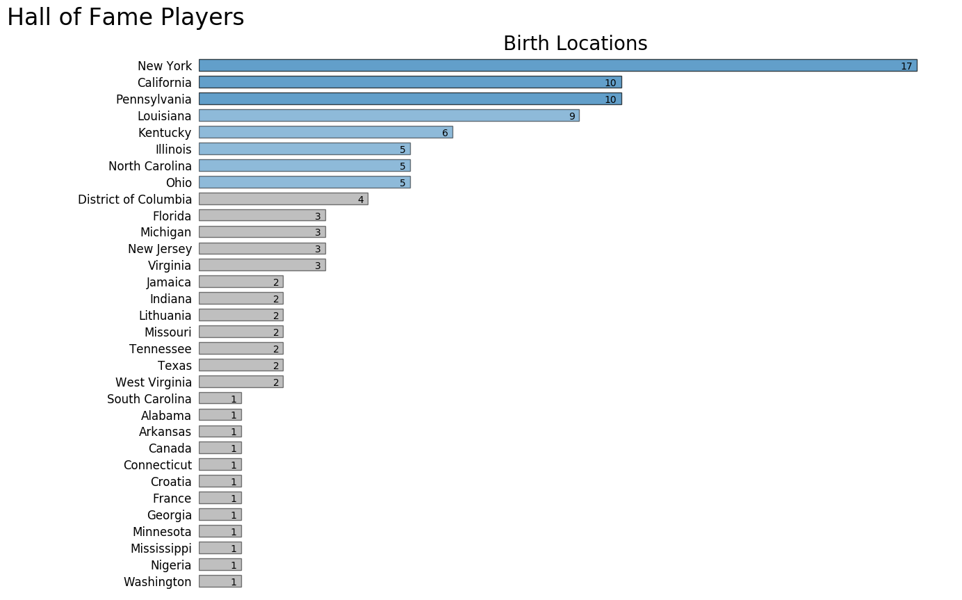 Hall of Fame Birth Locations