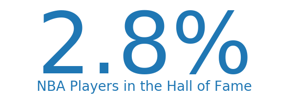 Hall of Fame Percent