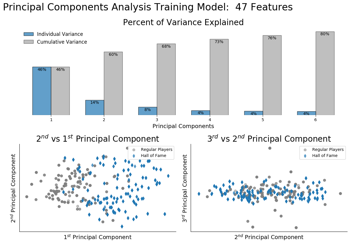 Principal Component Analysis Plot