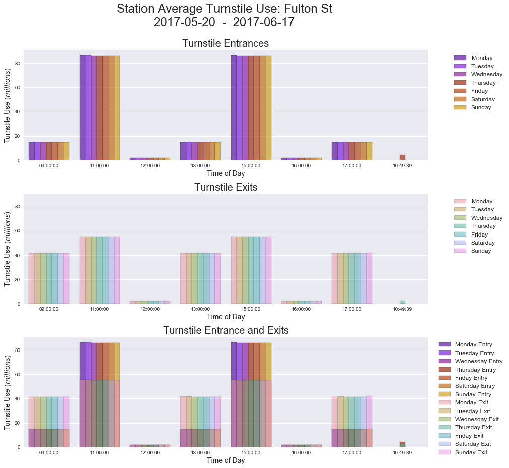 NYC Turnstile Daily Fulton Average