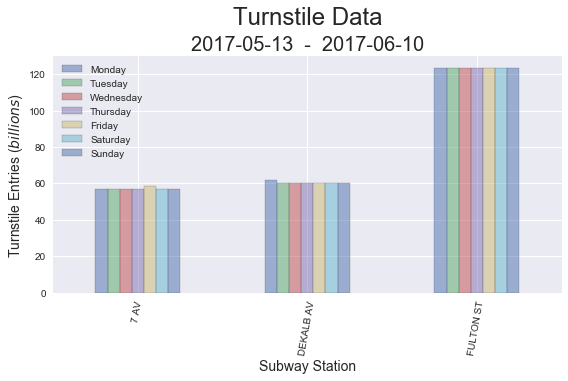 NYC Turnstile Daily Totals