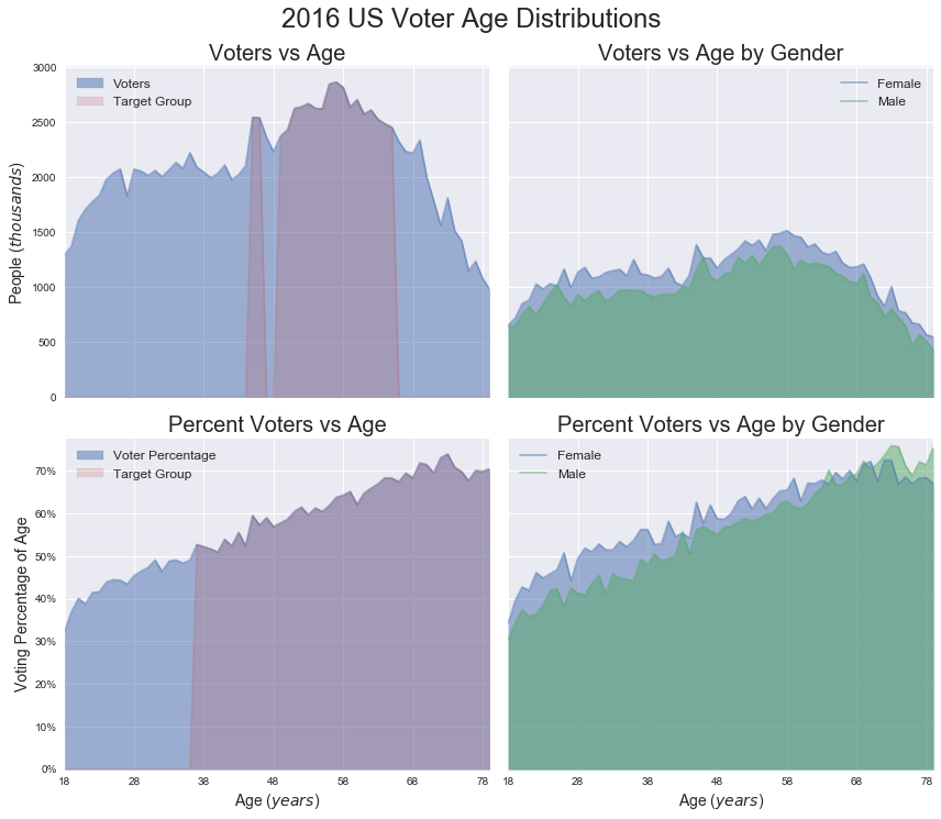 US Voter Age Image