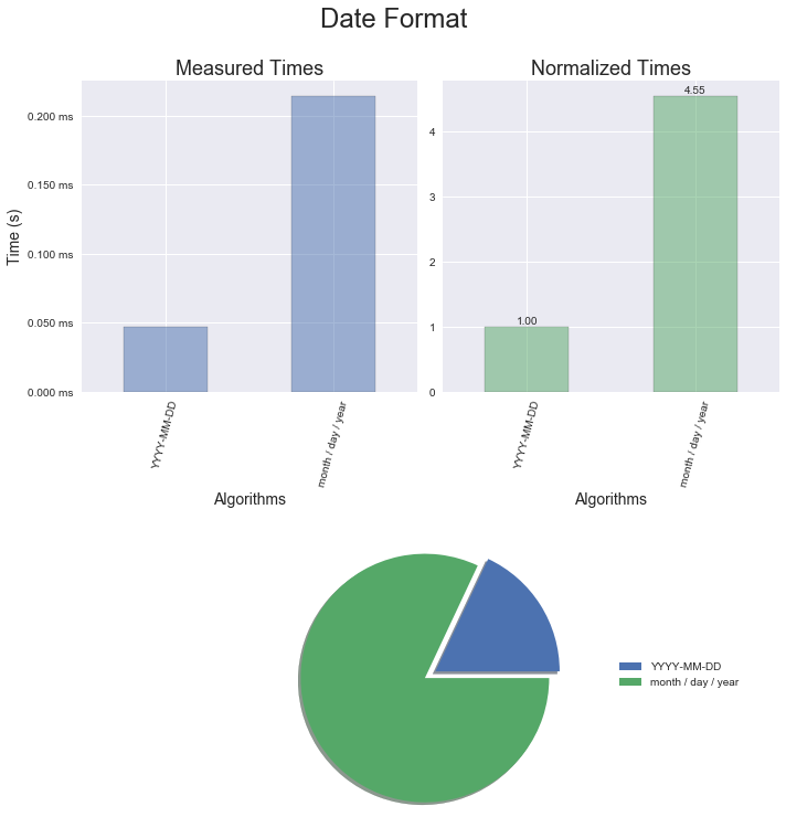 Date Format Profile