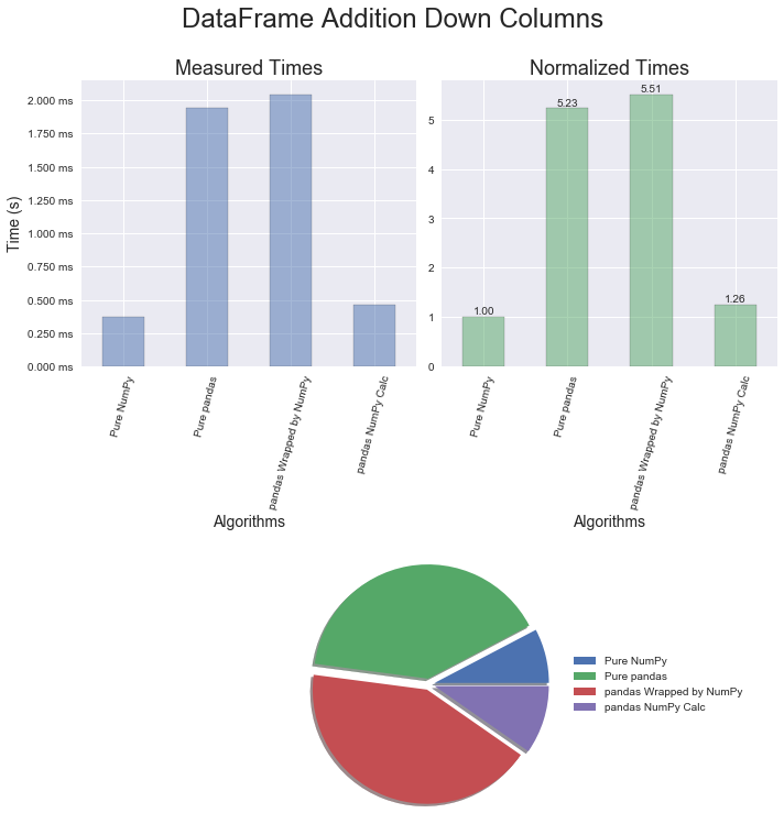 DataFrame Addition Columns Profile