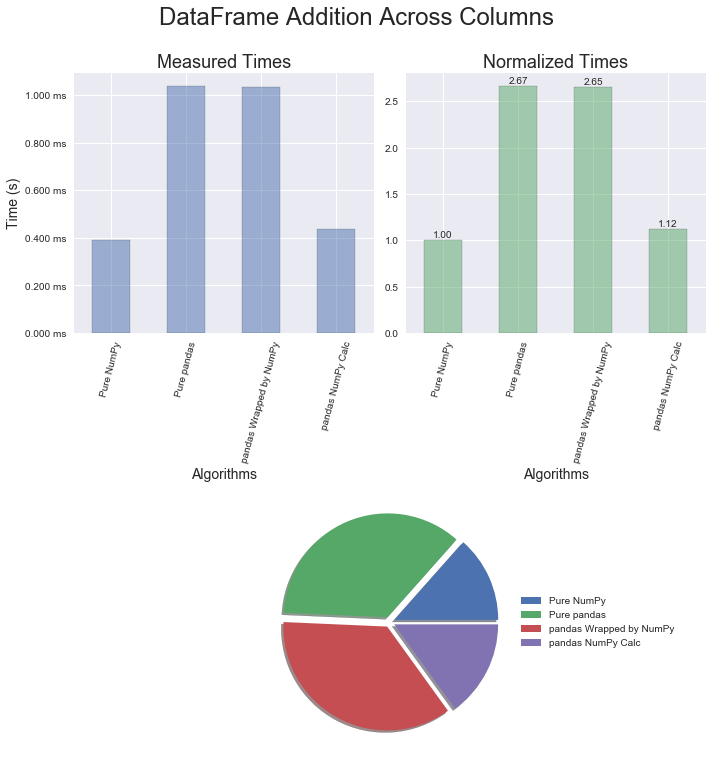 DataFrame Addition Rows Profile