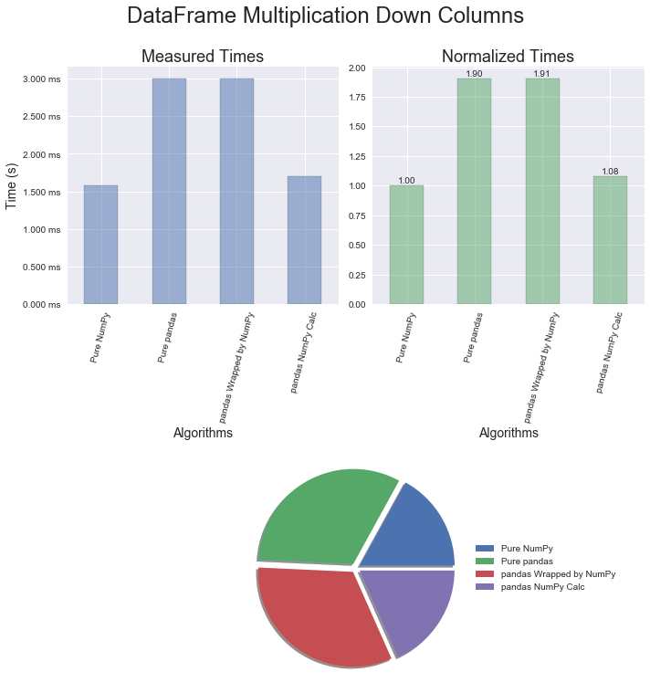 DataFrame Multiplication Columns Profile