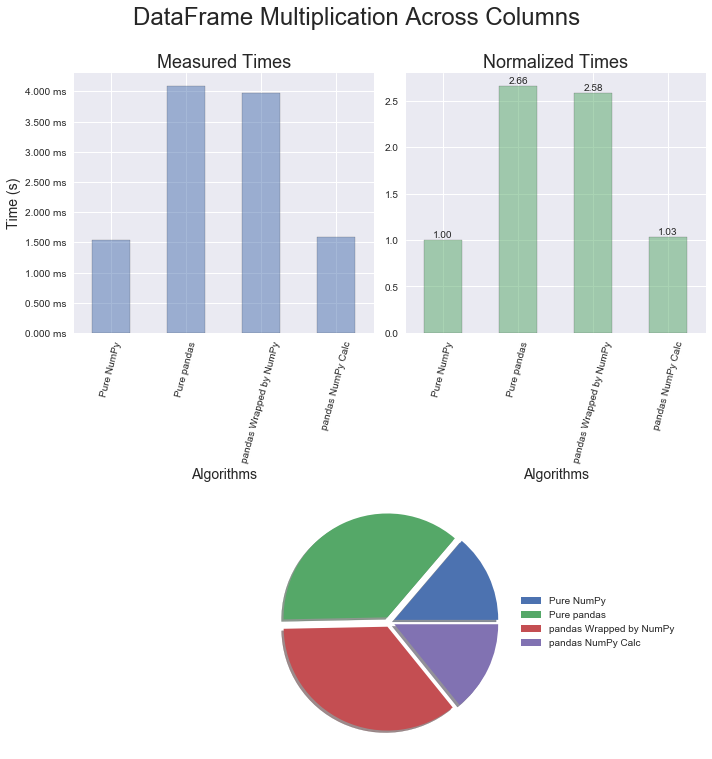 DataFrame Multiplication Rows Profile