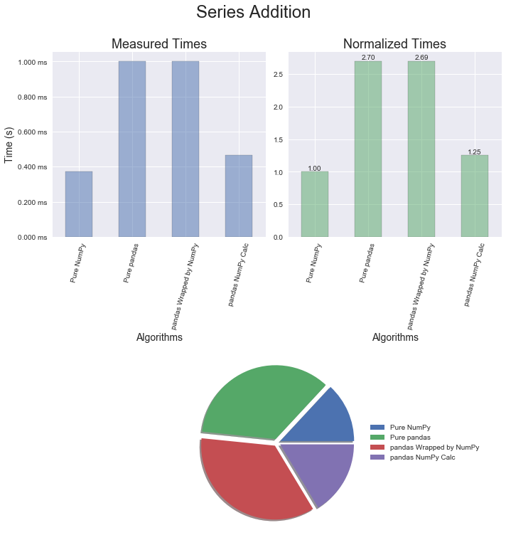 Series Addition Profile